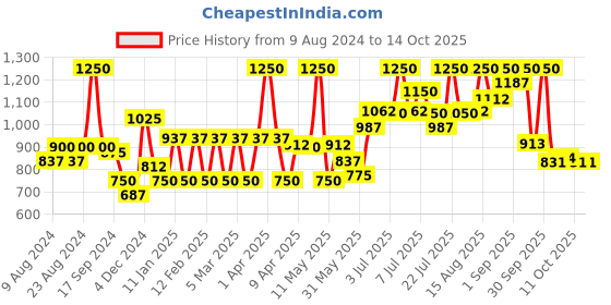 myntra.com Colors Queen Divine Smudge Free Eyeshadow Palette - Shade 01 colors queen Price History Graph from 9 Aug 2024 to 13 Oct 2025