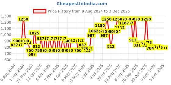 myntra.com Colors Queen Divine Smudge Free Eyeshadow Palette - Shade 02 colors queen Price History Graph from 9 Aug 2024 to 3 Dec 2025