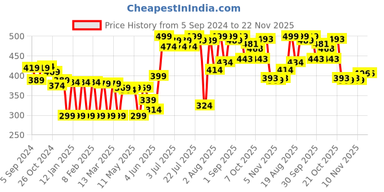 myntra.com Colors Queen Dream Touch Professional Make up Blusher Palette 18 g - Shade 02 colors queen Price History Graph from 5 Sep 2024 to 21 Nov 2025