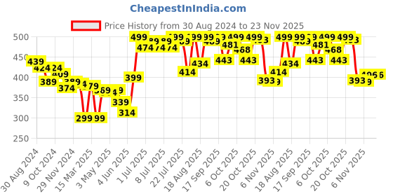 myntra.com Colors Queen Dream Touch Professional Make up Blusher Palette 18 g - Shade 03 colors queen Price History Graph from 30 Aug 2024 to 22 Nov 2025