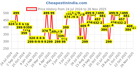 myntra.com Colors Queen Dream Touch Professional Make up Blusher Palette 18 g - Shade 06 colors queen Price History Graph from 24 Jul 2024 to 26 Nov 2025