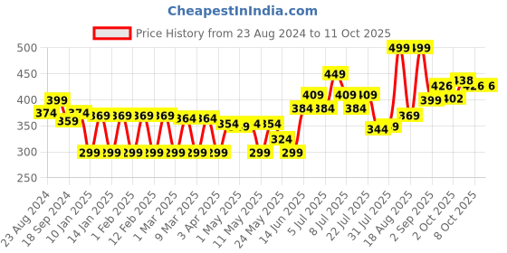 myntra.com Colors Queen Endless Glow Highlighter Palette - Shade 01 colors queen Price History Graph from 23 Aug 2024 to 11 Oct 2025