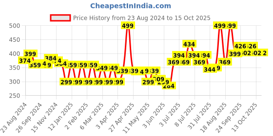 myntra.com Colors Queen Endless Glow Highlighter Palette - Shade 03 colors queen Price History Graph from 23 Aug 2024 to 15 Oct 2025