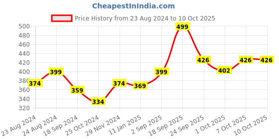 myntra.com Colors Queen Endless Glow Highlighter Palette - Shade 04 colors queen Price History Graph from 23 Aug 2024 to 9 Oct 2025
