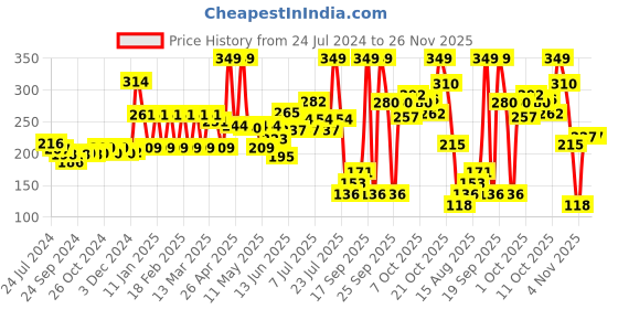 myntra.com Colors Queen Extreme Color Long-Lasting & Waterproof Kajal - Bright Fuchsia 06 colors queen Price History Graph from 24 Jul 2024 to 25 Nov 2025