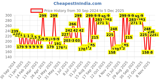 myntra.com Colors Queen Fabulous Color Waterproof Eyeliner- 0.75 ml - Black colors queen Price History Graph from 30 Sep 2024 to 4 Dec 2025