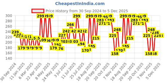 myntra.com Colors Queen Fabulous Color Waterproof Eyeliner - 0.75 ml - White - 04 colors queen Price History Graph from 30 Sep 2024 to 5 Dec 2025