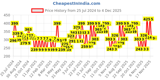 myntra.com Colors Queen Face Glow 2-in-1 Oil Control Compact - Ivory 02 colors queen Price History Graph from 25 Jul 2024 to 4 Dec 2025