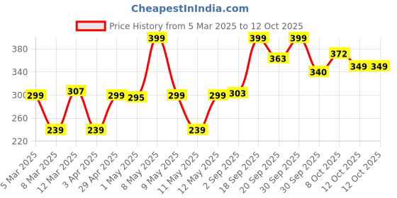 myntra.com Colors Queen Face Glow 2-In-1 Oil Control Compact- Shade- 04 colors queen Price History Graph from 5 Mar 2025 to 12 Oct 2025