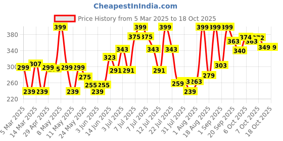 myntra.com Colors Queen Face Glow 2-In-1 Oil Control Compact- Shade- 05 colors queen Price History Graph from 5 Mar 2025 to 18 Oct 2025