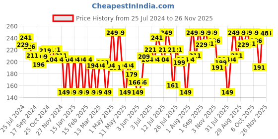 myntra.com Colors Queen Fit For U Oil Free Base Foundation With Primer colors queen Price History Graph from 25 Jul 2024 to 26 Nov 2025