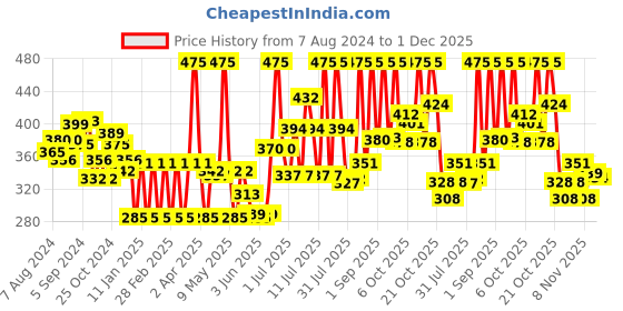 myntra.com Colors Queen Fix & Blend Oil Free Foundation Stick 12 gm-Medium Beige 05 colors queen Price History Graph from 7 Aug 2024 to 30 Nov 2025