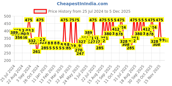 myntra.com Colors Queen Fix and Blend Oil Free Foundation Stick 12g - Cappucion 07 colors queen Price History Graph from 25 Jul 2024 to 4 Dec 2025