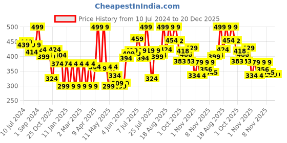 myntra.com Colors Queen Flawless Cover Foundation - 18g - Classic Ivory 201 colors queen Price History Graph from 10 Jul 2024 to 20 Dec 2025