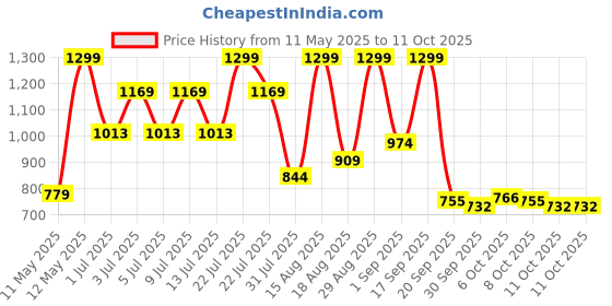 myntra.com Colors Queen Full Coverage Base Palette - 110 g colors queen Price History Graph from 11 May 2025 to 11 Oct 2025