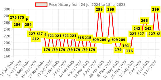myntra.com Colors Queen Full Coverage HD Liquid Concealer 10g -  Shade 03 colors queen Price History Graph from 24 Jul 2024 to 12 Jul 2025