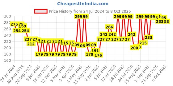 myntra.com Colors Queen Full Coverage HD Liquid Concealer 10g -  Shade 04 colors queen Price History Graph from 24 Jul 2024 to 8 Oct 2025