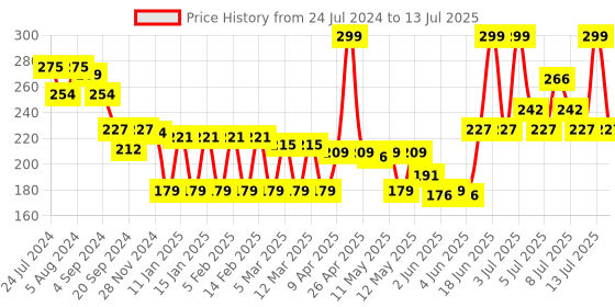 myntra.com Colors Queen Full Coverage HD Liquid Concealer - 10g - Shade 05 colors queen Price History Graph from 24 Jul 2024 to 13 Jul 2025