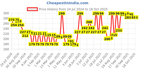 myntra.com Colors Queen Full Coverage HD Liquid Concealer 10g - Shade 06 colors queen Price History Graph from 24 Jul 2024 to 17 Oct 2025