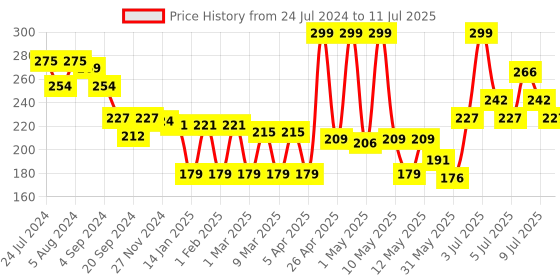 myntra.com Colors Queen Full Coverage HD Liquid Concealer 10g - Shade 10 colors queen Price History Graph from 24 Jul 2024 to 11 Jul 2025