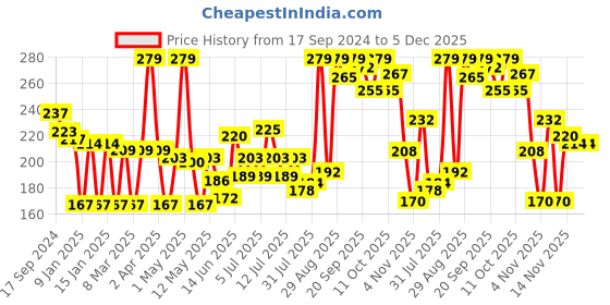 myntra.com Colors Queen Gel Based Lightweight Texture Liquid Eyeshadow-7g-Gold-003 colors queen Price History Graph from 17 Sep 2024 to 5 Dec 2025