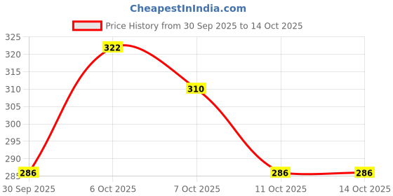 myntra.com Colors Queen Glass Bomb High Shine Universal Lip Luminizer Lip Gloss - 9 ml - Peach Me 09 colors queen Price History Graph from 30 Sep 2025 to 14 Oct 2025