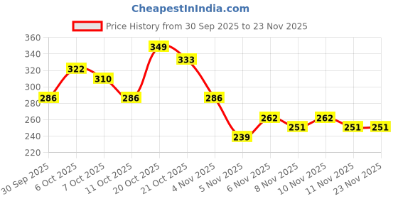 myntra.com Colors Queen Glass Bomb High Shine Universal Lip Luminizer Lip Gloss - 9 ml - Rose Gold 07 colors queen Price History Graph from 30 Sep 2025 to 22 Nov 2025
