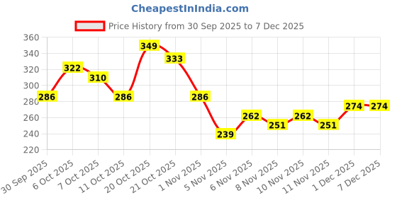 myntra.com Colors Queen Glass Bomb High Shine Universal Lip Luminizer Lip Gloss -9ml -Classic Nude 11 colors queen Price History Graph from 30 Sep 2025 to 5 Dec 2025