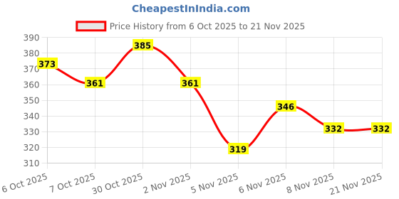myntra.com Colors Queen Gloss Bomb Glossy Lipstick- 3.6 g - Fenty Glow 08 colors queen Price History Graph from 6 Oct 2025 to 20 Nov 2025