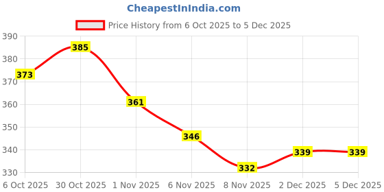 myntra.com Colors Queen Gloss Bomb Glossy Lipstick- 3.6 g - The MVP 02 colors queen Price History Graph from 6 Oct 2025 to 5 Dec 2025