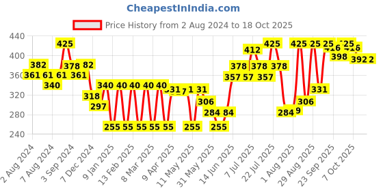 myntra.com Colors Queen Gorgeous Eyeshadow Palette - 24 g colors queen Price History Graph from 2 Aug 2024 to 18 Oct 2025