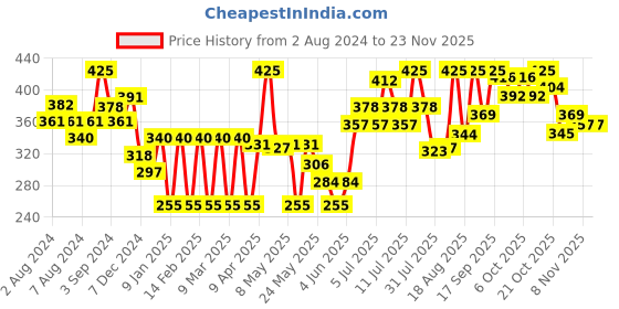 myntra.com Colors Queen Gorgeous Eyeshadow Palette 24g colors queen Price History Graph from 2 Aug 2024 to 22 Nov 2025