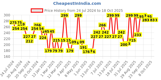 myntra.com Colors Queen HD Full Coverage Liquid Concealer 10g - Shade 02 colors queen Price History Graph from 24 Jul 2024 to 18 Oct 2025
