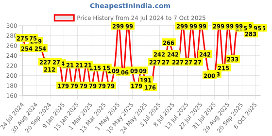 myntra.com Colors Queen HD Full Coverage Liquid Concealer 10g - Shade 07 colors queen Price History Graph from 24 Jul 2024 to 7 Oct 2025