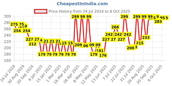 myntra.com Colors Queen HD Full Coverage Liquid Concealer 10g - Shade 09 colors queen Price History Graph from 24 Jul 2024 to 8 Oct 2025