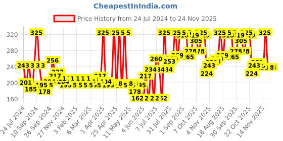 myntra.com Colors Queen HD Matte Perfect 12 Hour Stay Non Transfer Liquid Lipstick 3ml - Mauve Ice 01 colors queen Price History Graph from 24 Jul 2024 to 24 Nov 2025