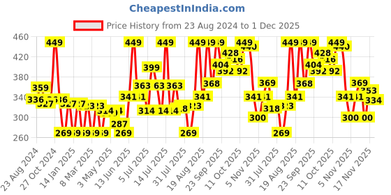 myntra.com Colors Queen High Coverage Light Weight & Long Wear BB Cream 50g - Medium Beige 06 colors queen Price History Graph from 23 Aug 2024 to 1 Dec 2025