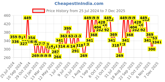 myntra.com Colors Queen High Coverage Light Weight & Long Wear BB Cream 50g - Natural Beige 03 colors queen Price History Graph from 25 Jul 2024 to 7 Dec 2025