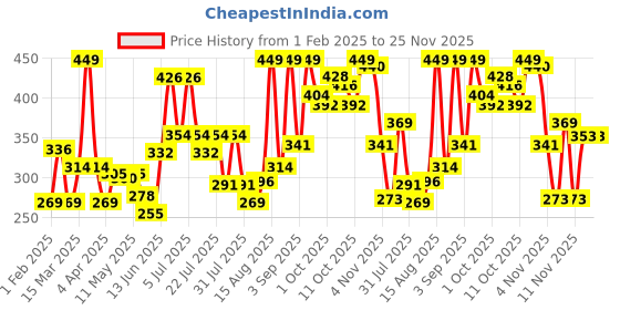 myntra.com Colors Queen High Coverage Lightweight Longwear BB Cream - 50 g - Warm Sand - 07 colors queen Price History Graph from 1 Feb 2025 to 24 Nov 2025