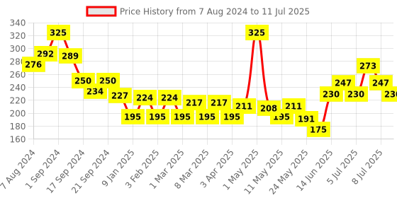 myntra.com Colors Queen High Definition Full Coverage Flawless Foundation 40ml - Medium Beige 06 colors queen Price History Graph from 7 Aug 2024 to 11 Jul 2025
