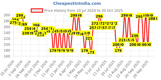 myntra.com Colors Queen High Tech Waterproof and Long Lasting Golden Pen Eyeliner - 6ml - Black colors queen Price History Graph from 10 Jul 2024 to 29 Oct 2025