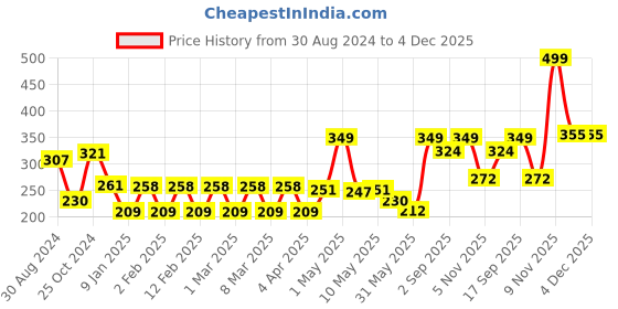 myntra.com Colors Queen Highlighting Complexion Loose Powder & Compact 22g - Shade 01 colors queen Price History Graph from 30 Aug 2024 to 4 Dec 2025