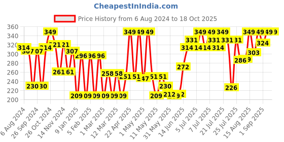 myntra.com Colors Queen Highlighting Complexion Loose Powder & Compact 22g - Shade 02 colors queen Price History Graph from 6 Aug 2024 to 17 Oct 2025