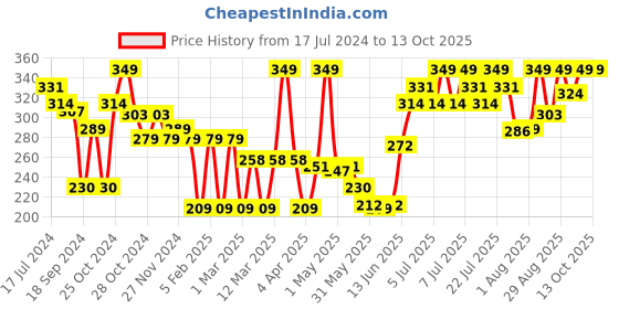 myntra.com Colors Queen Highlighting Complexion Loose Powder & Compact 22g - Shade 03 colors queen Price History Graph from 17 Jul 2024 to 13 Oct 2025