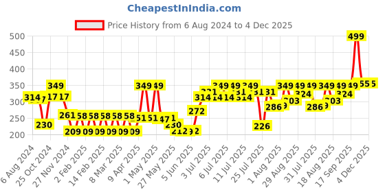 myntra.com Colors Queen Highlighting Complexion Loose Powder & Compact 22g - Shade 04 colors queen Price History Graph from 6 Aug 2024 to 4 Dec 2025