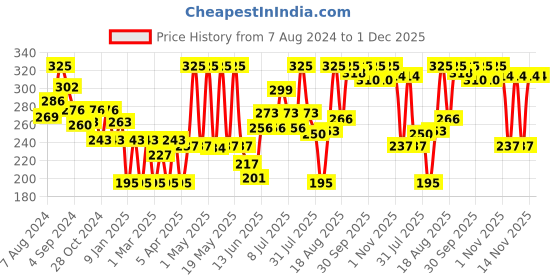 myntra.com Colors Queen I Kit Eyeshadow Palette colors queen Price History Graph from 7 Aug 2024 to 30 Nov 2025