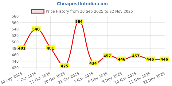 myntra.com Colors Queen Illuinating Primer Light Reflecting- 30 ml colors queen Price History Graph from 30 Sep 2025 to 21 Nov 2025