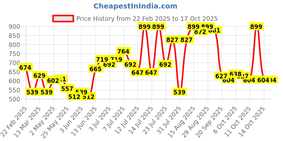 myntra.com Colors Queen Intense Black Combo-Eyeliner- 24 g-Kajal & Mascara colors queen Price History Graph from 22 Feb 2025 to 14 Oct 2025