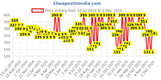 myntra.com Colors Queen Isolated Base Coat Quick Drying Nail Polish - 15 ml colors queen Price History Graph from 10 Jul 2024 to 1 Dec 2025