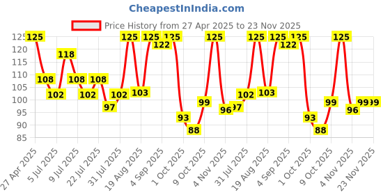 myntra.com Colors Queen Lash Labels 5D Eyelashes - Babe colors queen Price History Graph from 27 Apr 2025 to 22 Nov 2025